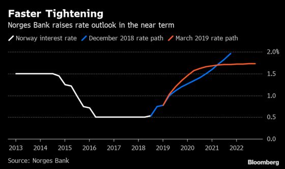 Oil Riches Put Norway on Divergent Path Toward Higher Rates