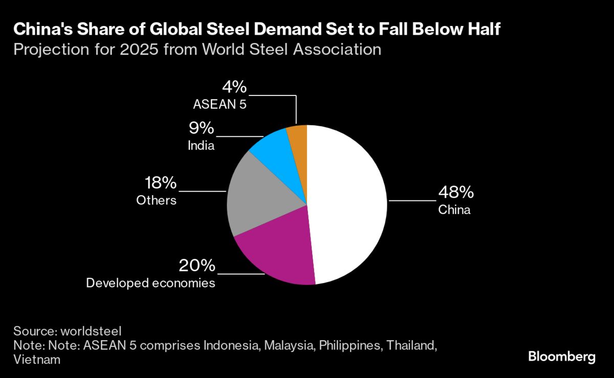 Chinas Steel Demand Has Shrunk to Less Than Half Global Total