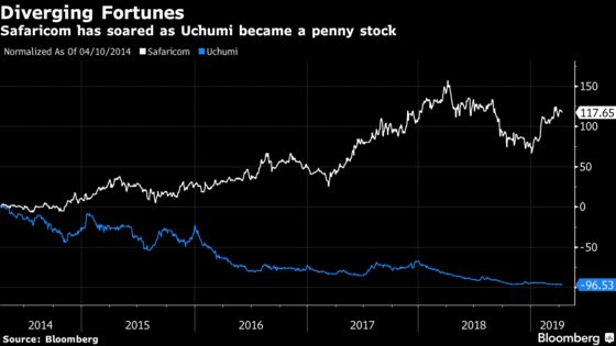 Kenya’s Champions Have Become Penny Stocks