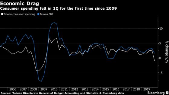 Taiwan Lowers 2020 Growth Outlook as Virus Weighs on Economy