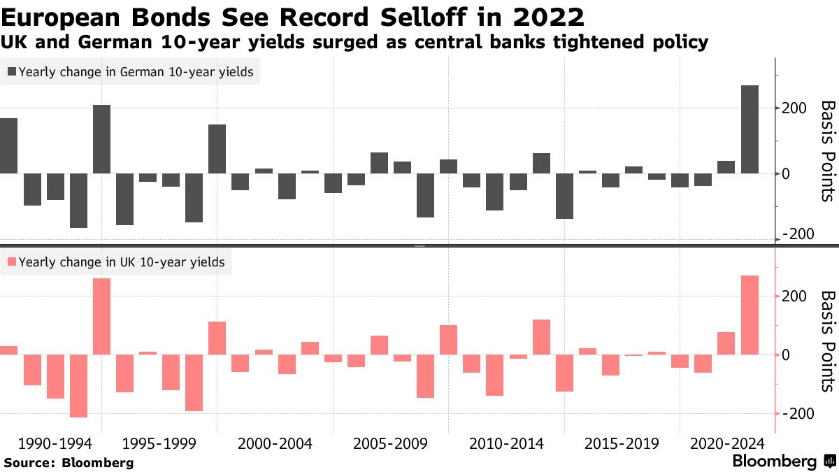 European Bonds See Record Selloff in 2022 | UK and German 10-year yields surged as central banks tightened policy