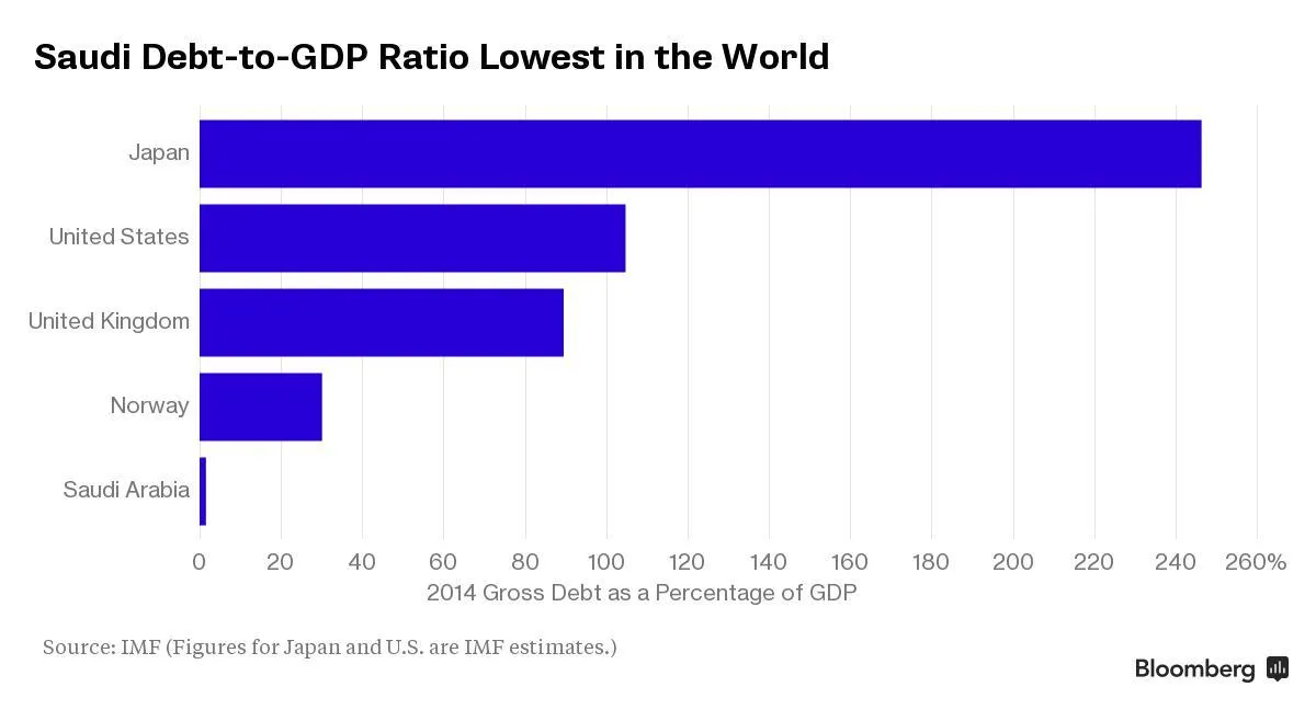 Saudi Debt-to-GDP Ratio Lowest in the World