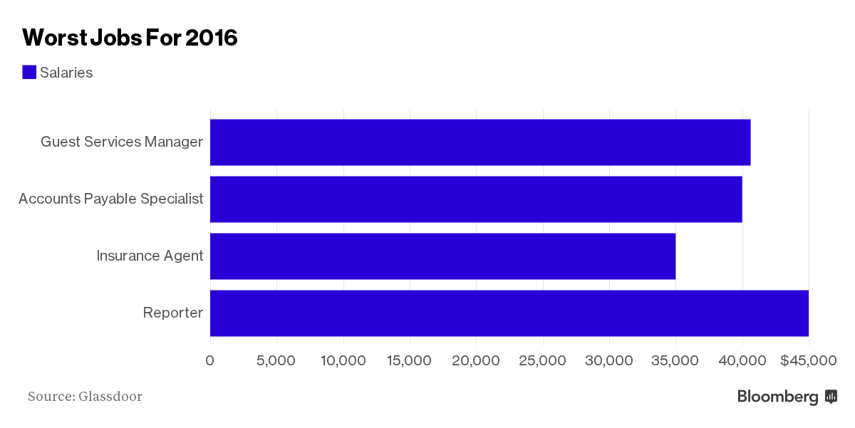 The 25 Best Jobs in America According to Glassdoor Bloomberg