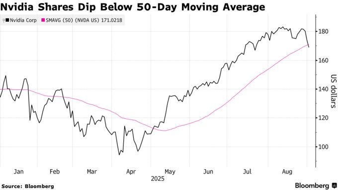 Nvidia Shares Dip Below 50-Day Moving Average