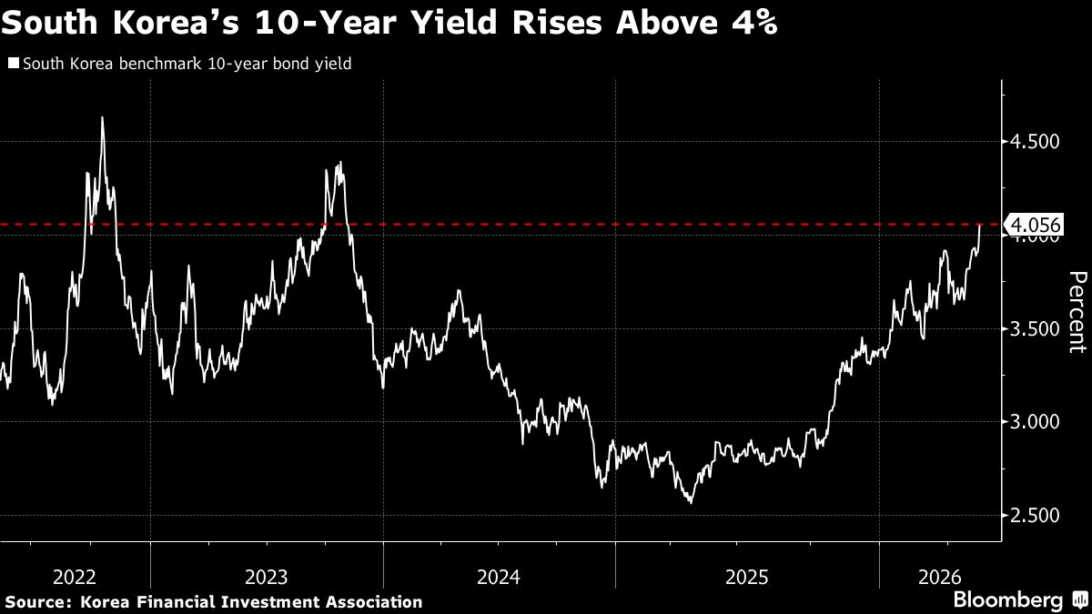Korea Benchmark Bond Yield Tops 4% as Rate-Hike Bets Grow