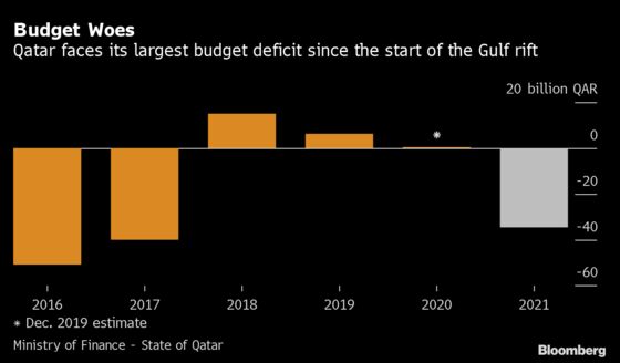 Qatar Set for Biggest Budget Deficit Since Gulf Spat in 2017