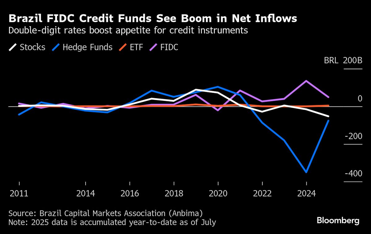 Private Credit Boom Drives Hiring, Fundraising at Brazil’s Solis