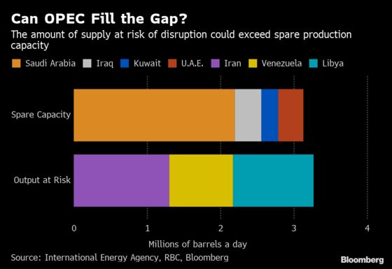 Trump’s Widening OPEC Fight Puts Saudi Oil Capacity in Spotlight