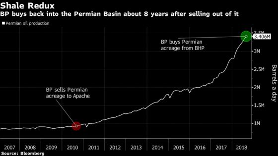 BP Returns to World's Hottest Oil Play 8 Years After Quitting It