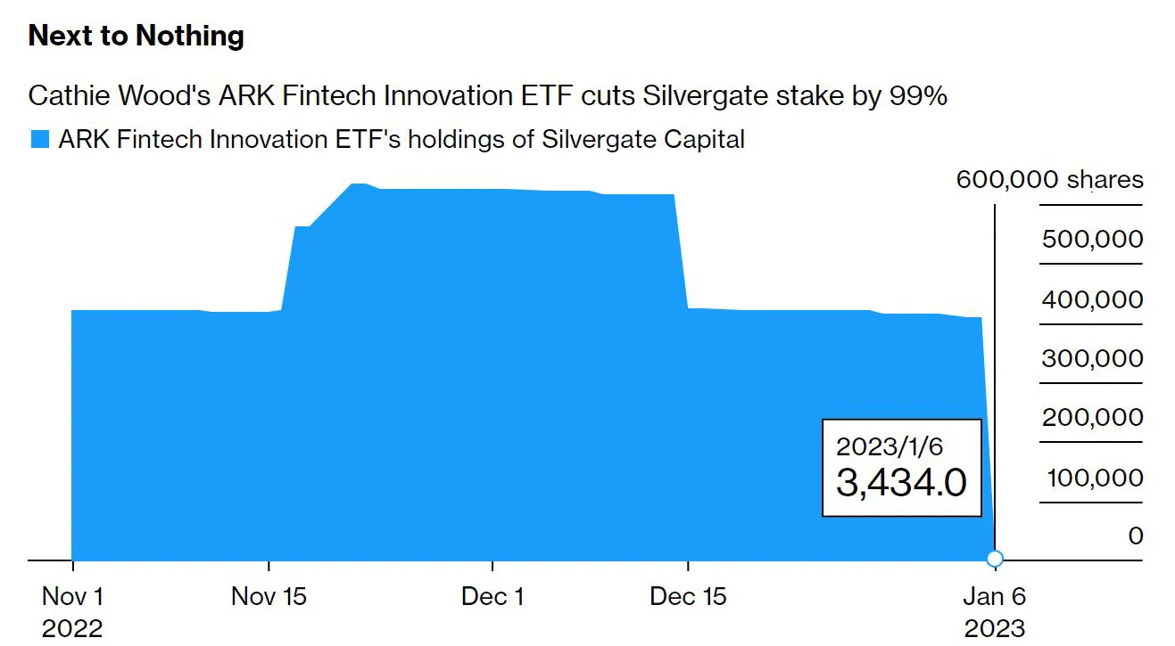 ARK Fund Unloads Silvergate Stake as Customers Flee Crypto Bank (ARKF, SI)  - Bloomberg
