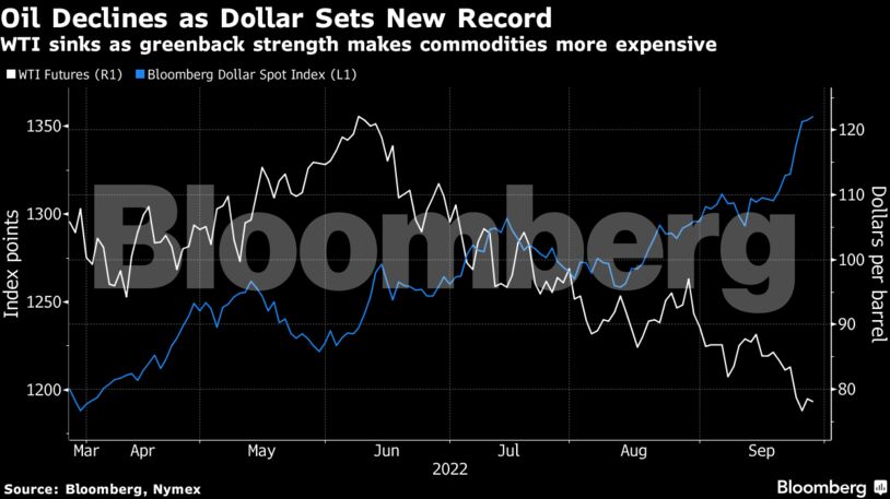 WTI sinks as greenback strength makes commodities more expensive