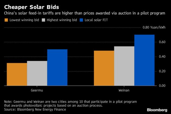 China Seeks Cheaper Solar in Shift to Efficiency From Growth