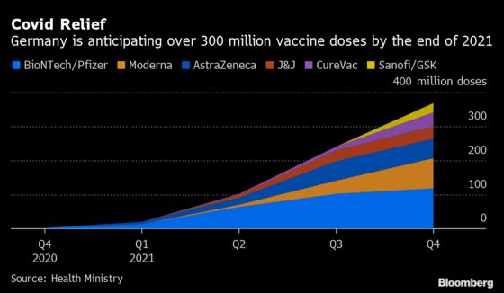 Germany’s Vaccine Demand Set to Continue Outstripping Supply