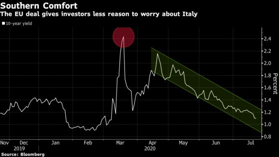 EU’s Rescue Gives Italy a Fillip Even If Money Takes Longer