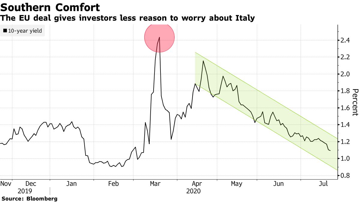 L'accordo UE offre agli investitori il minimo motivo per preoccuparsi dell'Italia