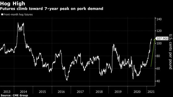 Rising Pork Demand Drives U.S. Hog Prices to Highest Since 2014