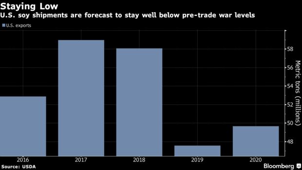 U.S. soy shipments are forecast to stay well below pre-trade war levels