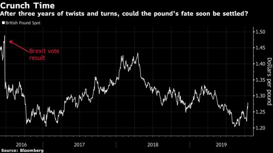 Pound Pares Gain as EU, U.K. Downplay Prospect of Deal Wednesday