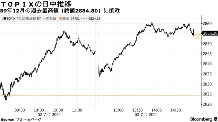 ＴＯＰＩＸの日中推移 | 89年12月の過去最高値（終値2884.80）に接近