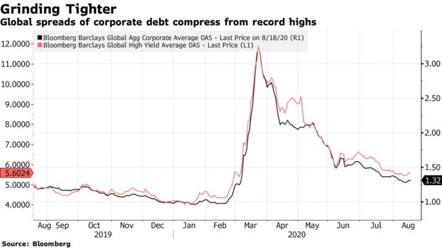Global spreads of corporate debt compress from record highs