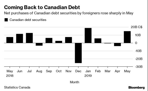 In Sub-Zero World, Overseas Investors Are Loving Canada Bonds