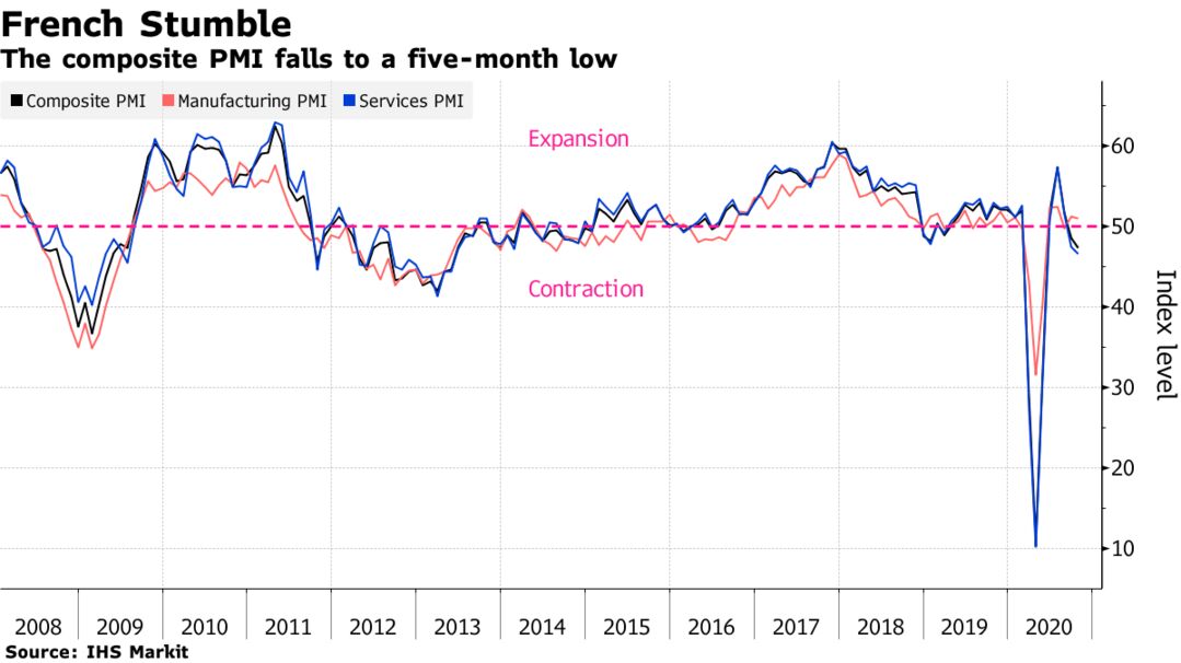 The composite PMI falls to a five-month low