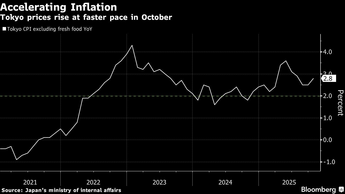 ⚫️ BLOOMBERG: L'inflazione a Tokyo accelera, spingendo la Banca del Giappone verso un aumento dei tassi d'interesse