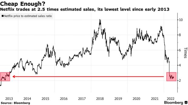 Netflix trades at 2.5 times estimated sales, its lowest level since early 2013