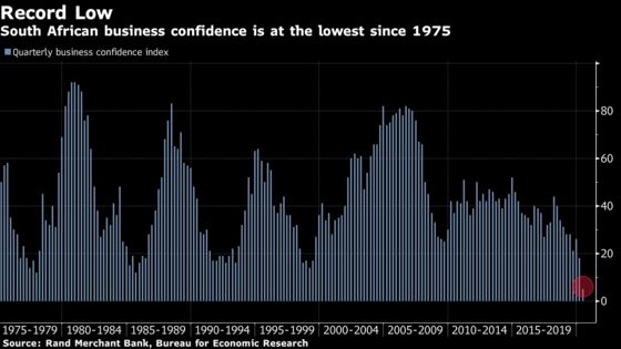 South Africa Business Confidence Drops to Record Low on Lockdown