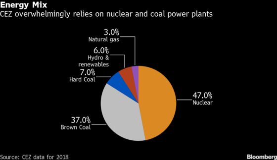 Czechs Pledge Finance for $7 Billion Nuclear Plant for Green Goal