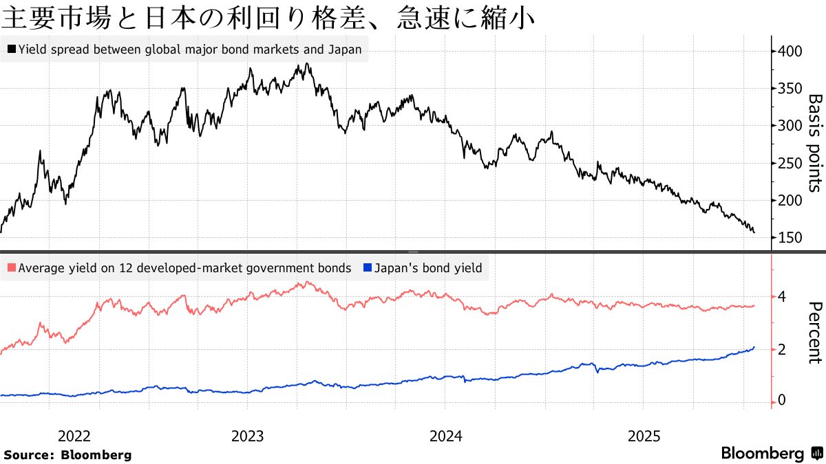 日本国債の暴落、世界に波及－利回り急上昇でキャリートレードに異変 - Bloomberg