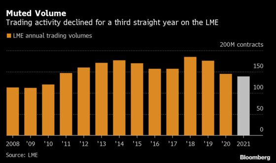 LME’s Metal Trading Hit Lowest Since 2010 Despite Record Prices