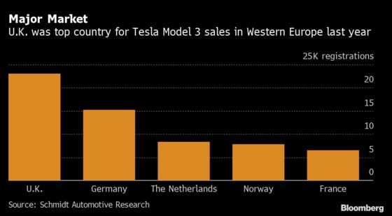 Tesla Model 3 Loses Access to Subsidy in Top European Market