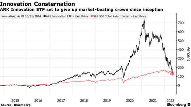 ARK Innovation ETF set to give up market-beating crown since inception