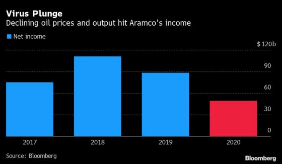 Aramco’s $75 Billion Dividend Survives Oil and Earnings Rout