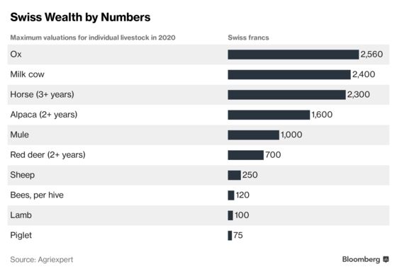 Swiss Wealth Tax Rakes in Cash as Covid Stokes Global Debate