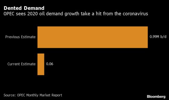 OPEC Sees No Oil Demand Growth in 2020 as Virus Batters Forecast