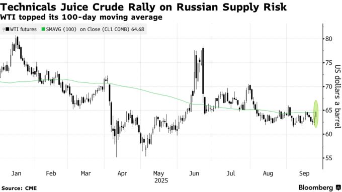 Technicals Juice Crude Rally on Russian Supply Risk | WTI topped its 100-day moving average