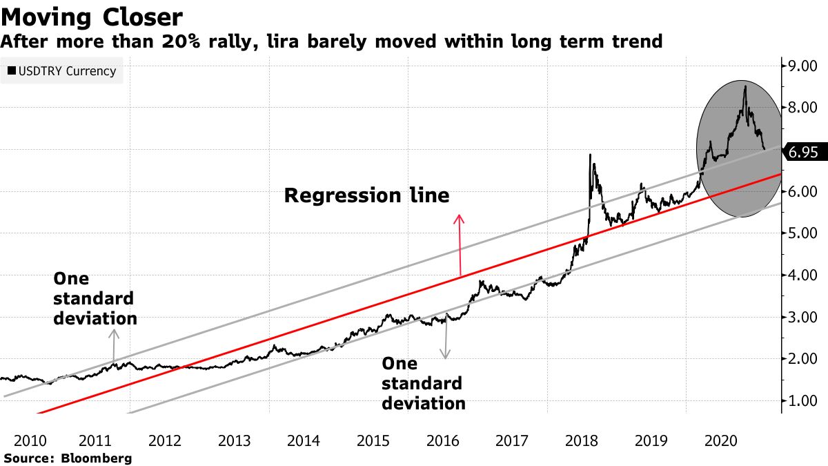 Après plus de 20% de rallye, la lire a à peine évolué dans la tendance à long terme