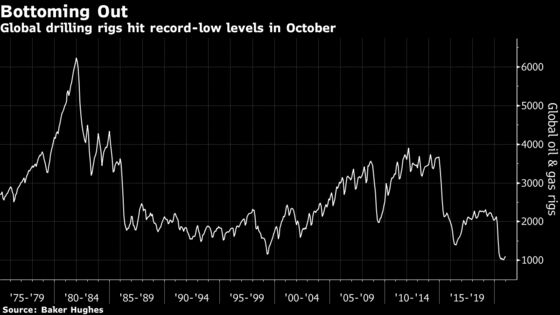Oil’s Hired Hands See Spending Recovery Everywhere But Home