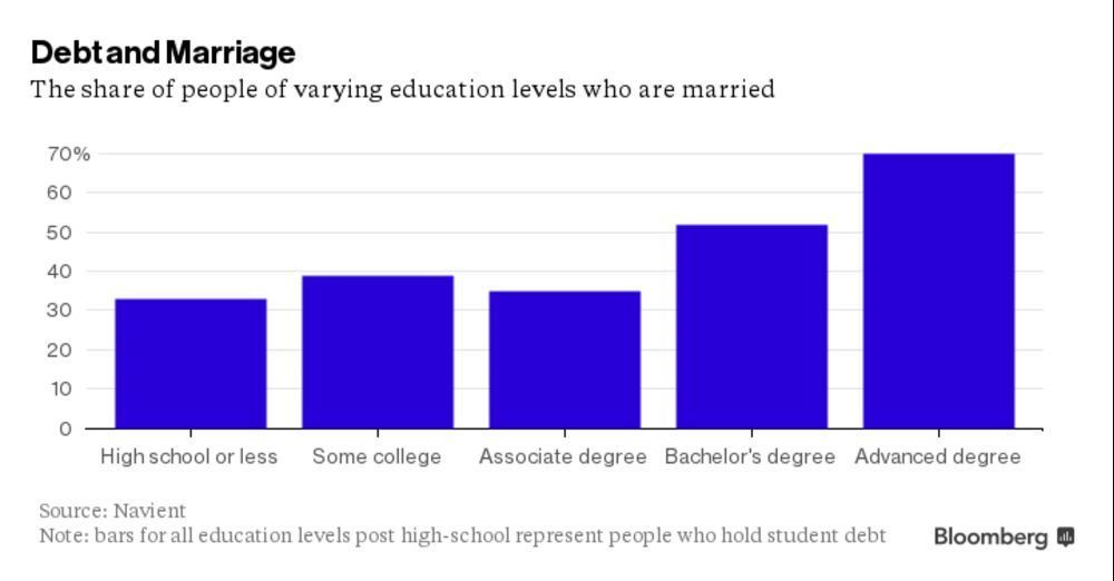 Four Ways That Students And Families >> Four Ways Student Debt Is Wreaking Havoc On Millennials Bloomberg Four Ways That Students And Families >> Four Ways Student Debt Is Wreaking Havoc On Millennials Bloomberg