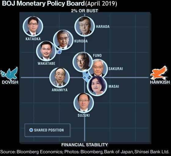 BOJ Member Cites Reversal Rate to Push Back Against Easing Steps