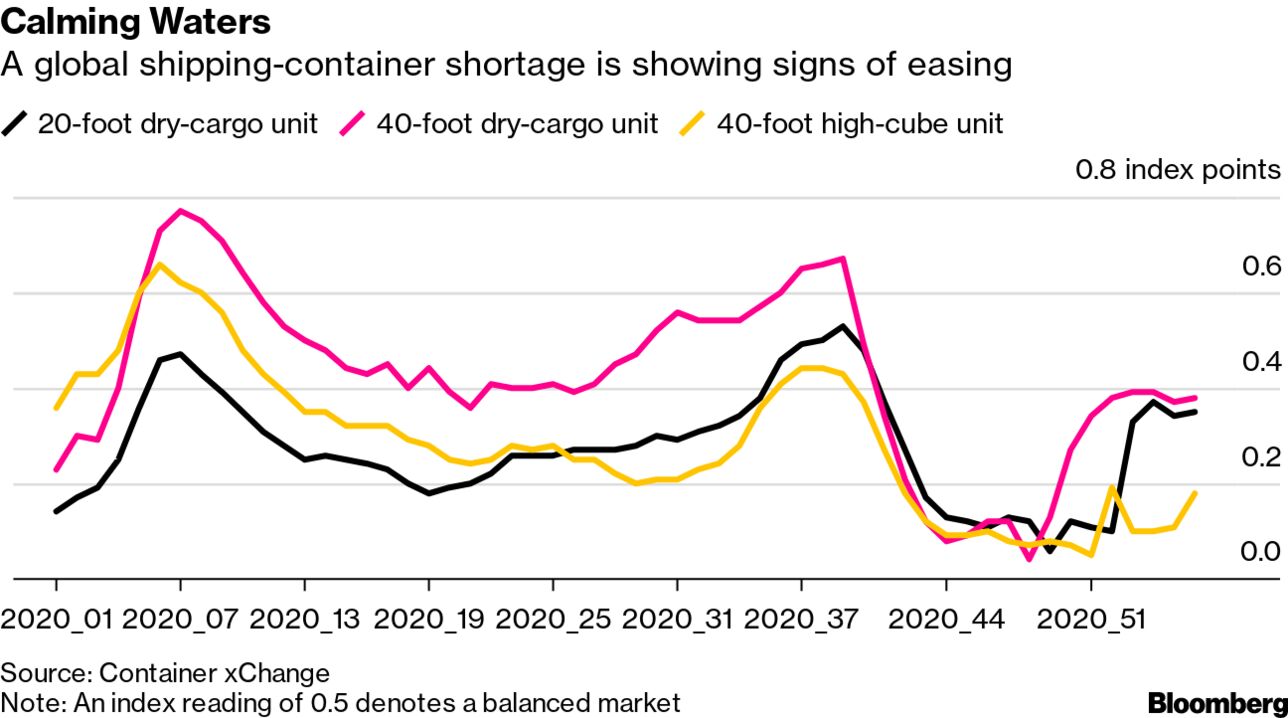 Thailand] Freight Costs, Container Shortage Put the Squeeze on