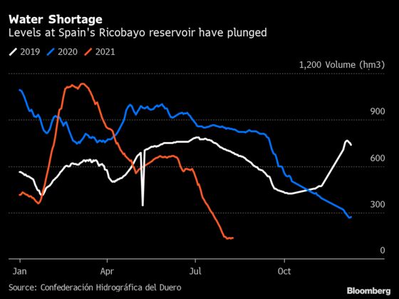 Spanish Utility Faces Villagers’ Ire in Row Over Shrinking Reservoir