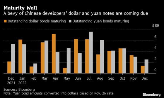 China Developers Face $1.3 Billion in December Bond Payments