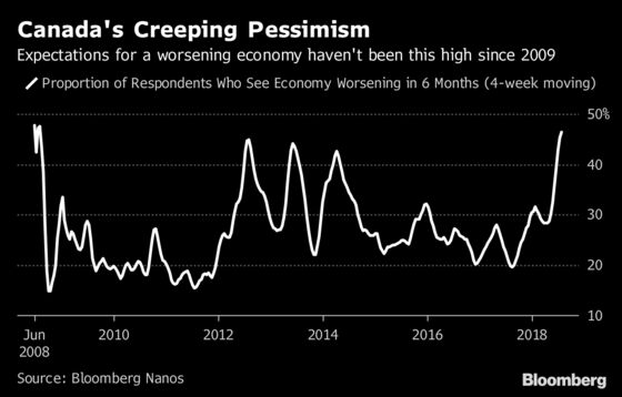 Trade Fight and Tariff Threats Are Sapping Canadian Confidence