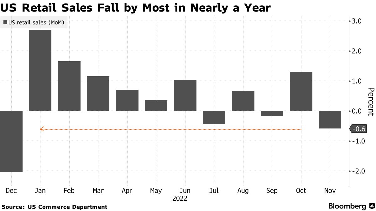 Retail sales rise 0.6% in August largely due to a spike in gas prices