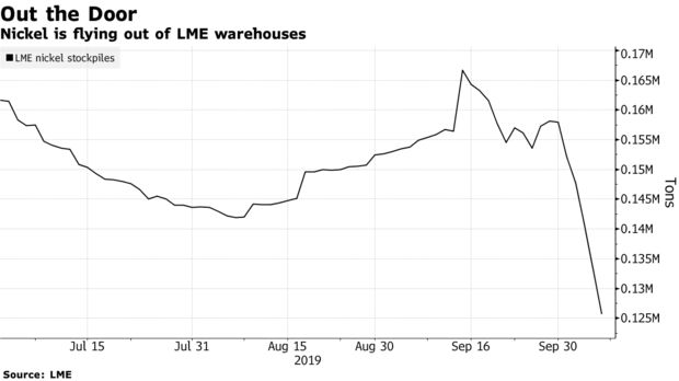 Nickel is flying out of LME warehouses