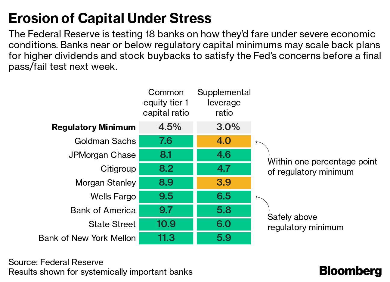 米ｆｒｂ 18行全てが最初のハードルをクリア 健全性審査 Bloomberg