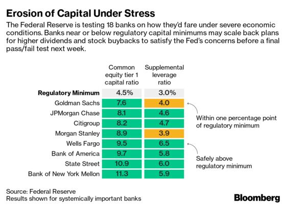 Goldman, Morgan Stanley Do Better in Fed Stress Tests After 2018’s Stumble